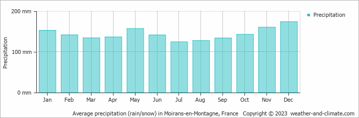 Average monthly rainfall, snow, precipitation in Moirans-en-Montagne, France