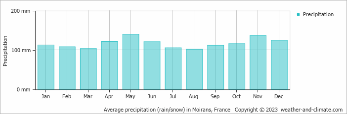 Average monthly rainfall, snow, precipitation in Moirans, France