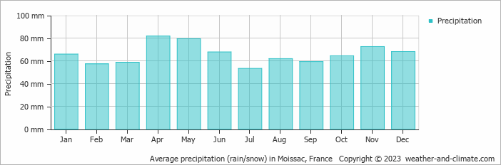 Average monthly rainfall, snow, precipitation in Moissac, France