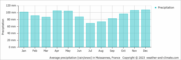 Average monthly rainfall, snow, precipitation in Moissannes, France