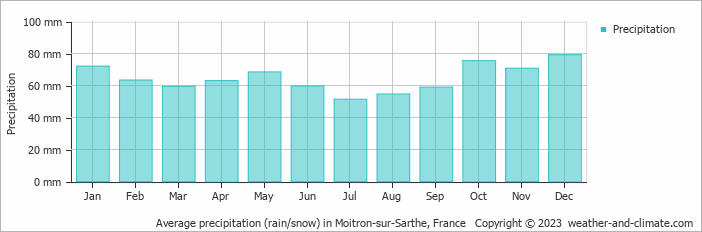 Average monthly rainfall, snow, precipitation in Moitron-sur-Sarthe, France