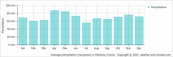 Average monthly rainfall, snow, precipitation in Molières, France