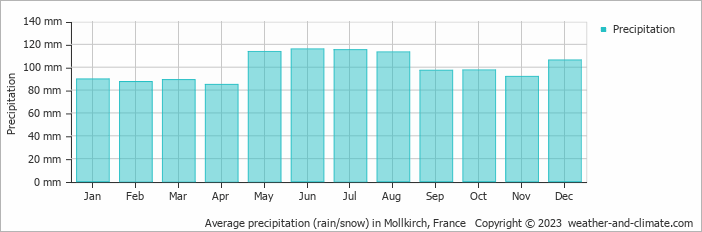 Average monthly rainfall, snow, precipitation in Mollkirch, France