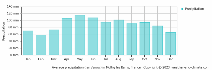 Average monthly rainfall, snow, precipitation in Moltig les Bains, France