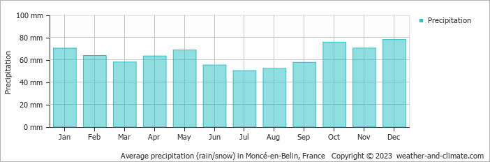 Average monthly rainfall, snow, precipitation in Moncé-en-Belin, France
