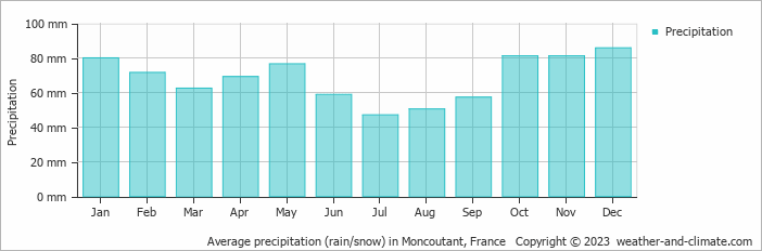 Average monthly rainfall, snow, precipitation in Moncoutant, 