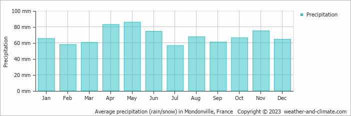 Average monthly rainfall, snow, precipitation in Mondonville, France