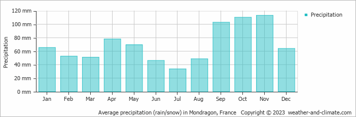Average monthly rainfall, snow, precipitation in Mondragon, France