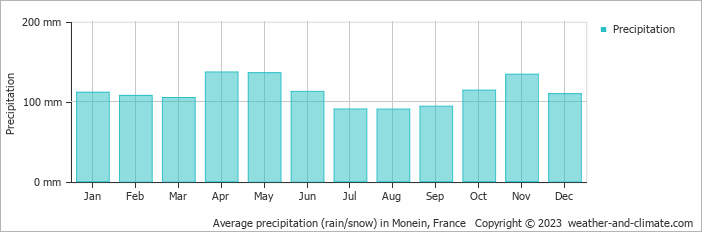 Average monthly rainfall, snow, precipitation in Monein, France