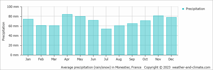 Average monthly rainfall, snow, precipitation in Monestier, France