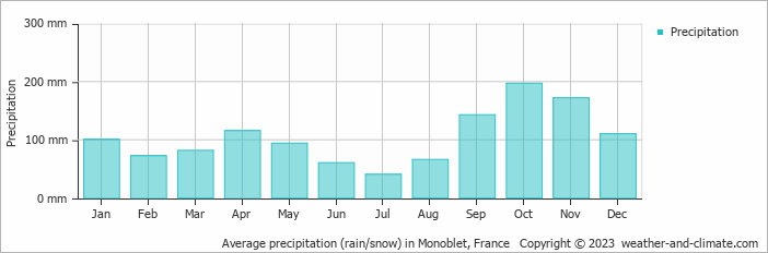 Average monthly rainfall, snow, precipitation in Monoblet, 
