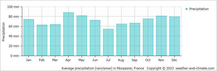 Average monthly rainfall, snow, precipitation in Monpazier, France