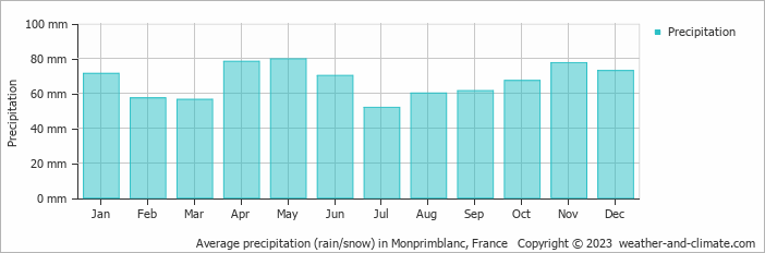 Average monthly rainfall, snow, precipitation in Monprimblanc, France