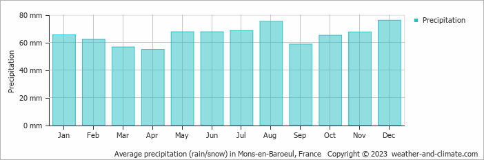 Average monthly rainfall, snow, precipitation in Mons-en-Baroeul, France