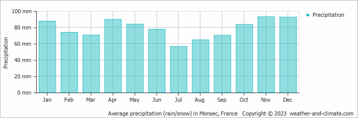 Average monthly rainfall, snow, precipitation in Monsec, France