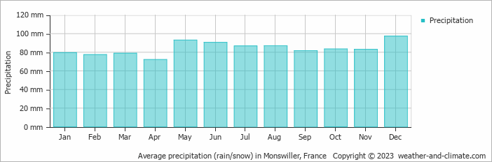 Average monthly rainfall, snow, precipitation in Monswiller, France