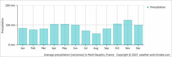 Average monthly rainfall, snow, precipitation in Mont-Dauphin, 