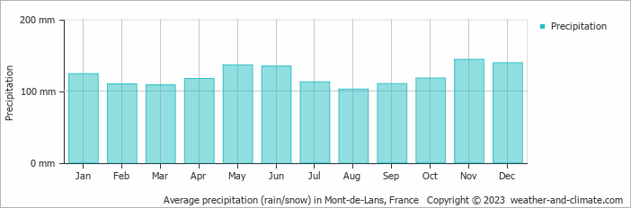 Average monthly rainfall, snow, precipitation in Mont-de-Lans, France