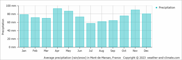 Average monthly rainfall, snow, precipitation in Mont-de-Marsan, France