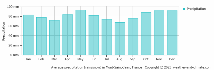 Average monthly rainfall, snow, precipitation in Mont-Saint-Jean, France