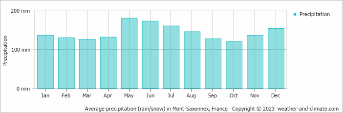 Average monthly rainfall, snow, precipitation in Mont-Saxonnex, France