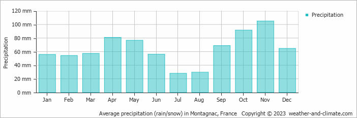 Average monthly rainfall, snow, precipitation in Montagnac, France