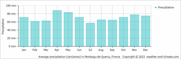 Average monthly rainfall, snow, precipitation in Montaigu-de-Quercy, France