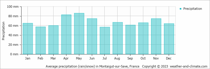 Average monthly rainfall, snow, precipitation in Montaigut-sur-Save, France