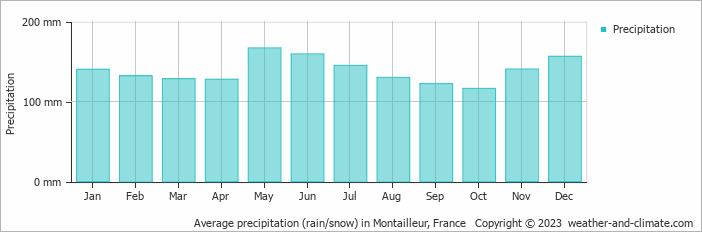 Average monthly rainfall, snow, precipitation in Montailleur, France