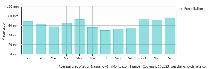 Average monthly rainfall, snow, precipitation in Montbazon, France