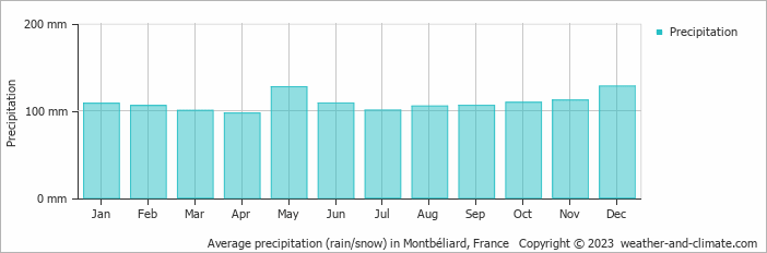 Average monthly rainfall, snow, precipitation in Montbéliard, France