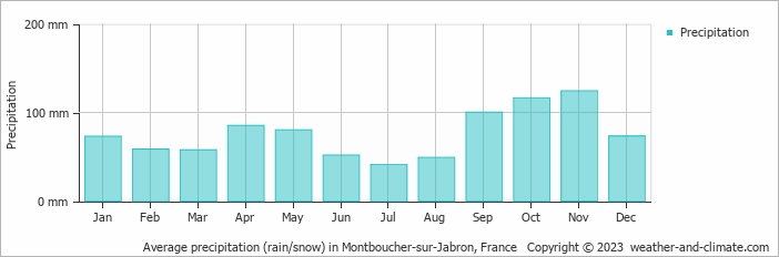Average monthly rainfall, snow, precipitation in Montboucher-sur-Jabron, France