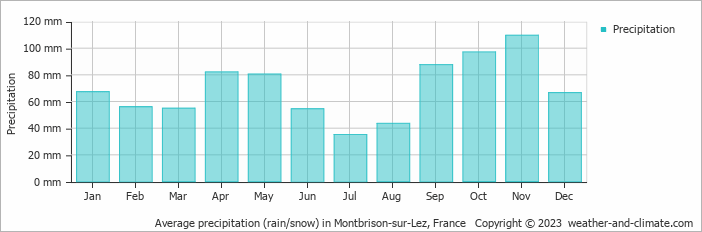 Average monthly rainfall, snow, precipitation in Montbrison-sur-Lez, France