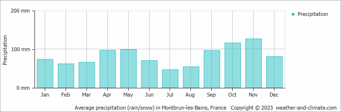 Average monthly rainfall, snow, precipitation in Montbrun-les-Bains, France