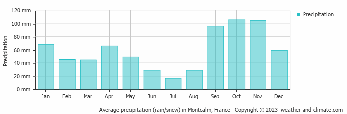 Average monthly rainfall, snow, precipitation in Montcalm, France