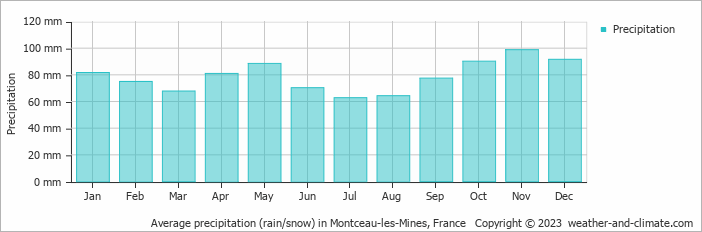 Average monthly rainfall, snow, precipitation in Montceau-les-Mines, France