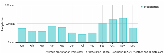 Average monthly rainfall, snow, precipitation in Montélimar, France