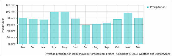 Average monthly rainfall, snow, precipitation in Montesquiou, France