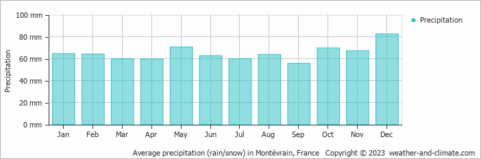 Average monthly rainfall, snow, precipitation in Montévrain, France