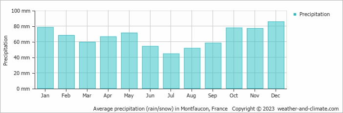 Average monthly rainfall, snow, precipitation in Montfaucon, France