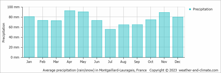 Average monthly rainfall, snow, precipitation in Montgaillard-Lauragais, France
