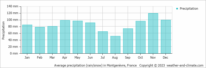 Average monthly rainfall, snow, precipitation in Montgenèvre, France