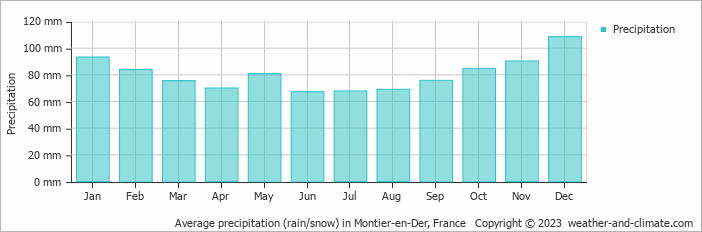 Average monthly rainfall, snow, precipitation in Montier-en-Der, France