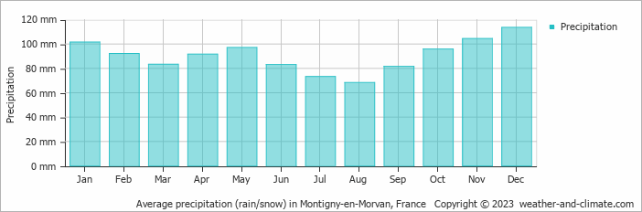 Average monthly rainfall, snow, precipitation in Montigny-en-Morvan, France