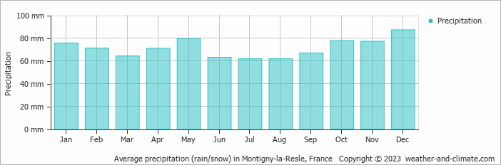 Average monthly rainfall, snow, precipitation in Montigny-la-Resle, France