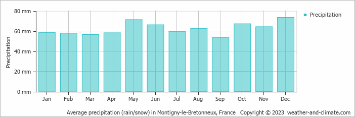 Average monthly rainfall, snow, precipitation in Montigny-le-Bretonneux, France