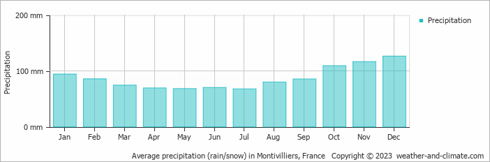 Average monthly rainfall, snow, precipitation in Montivilliers, France