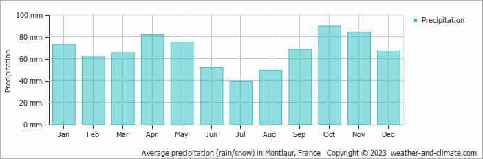 Average monthly rainfall, snow, precipitation in Montlaur, France