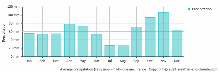 Average monthly rainfall, snow, precipitation in Montmeyan, France