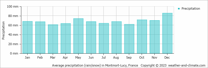Average monthly rainfall, snow, precipitation in Montmort-Lucy, France